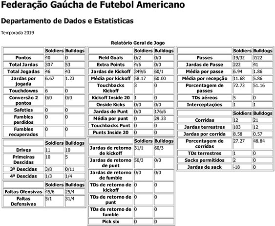 Venâncio Aires 0-40 Santa Maria Soldiers Gaúcho Bowl 2019/FGFA/Futebol Americano Brasil